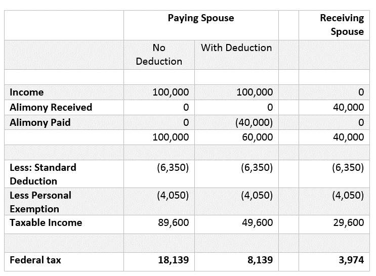 Paying Spouse and Receiving Spouse Table